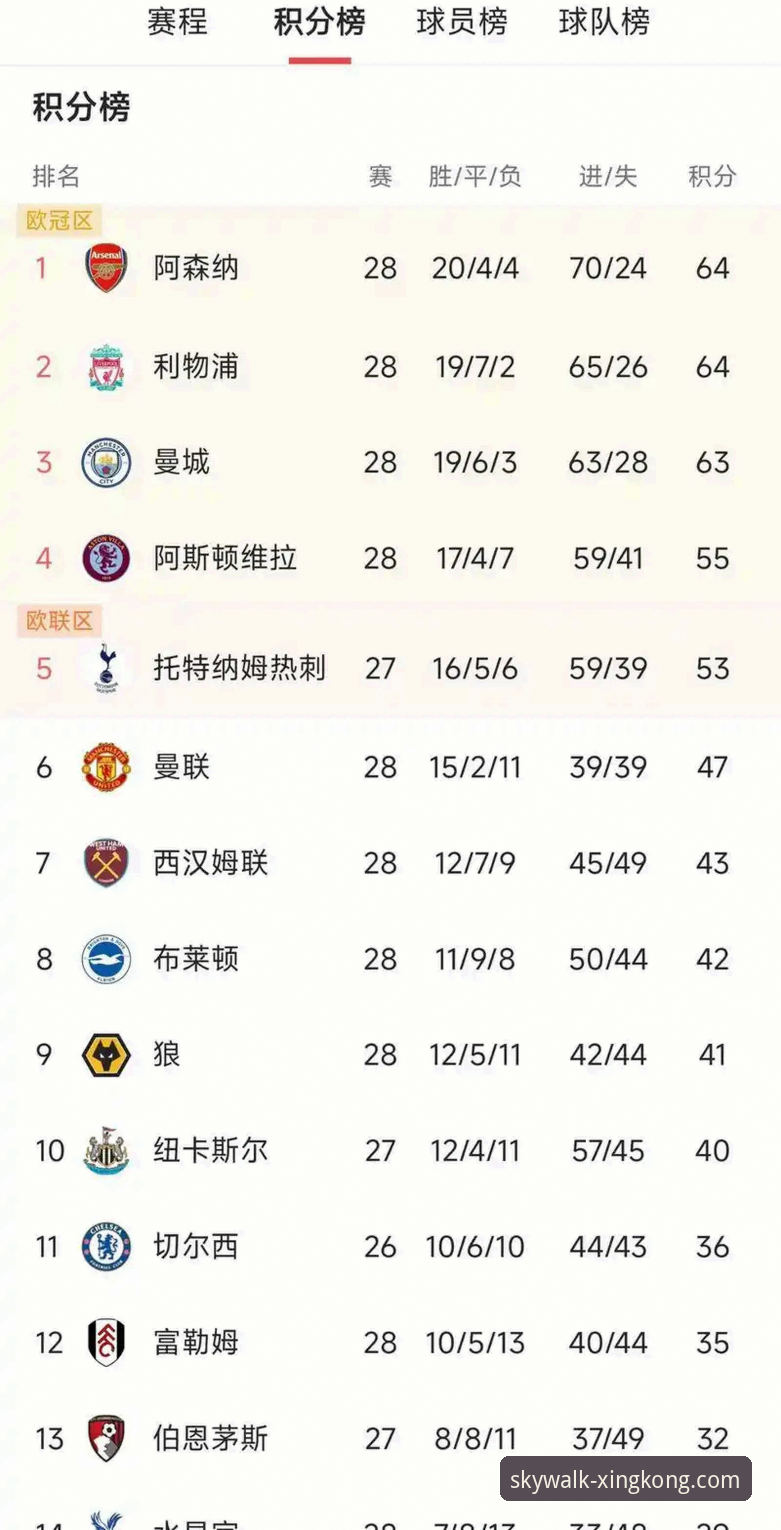 星空APP苹果版怎么样 英超5月积分榜深度分析:阿森纳登顶背后的数据密码与观赛指南